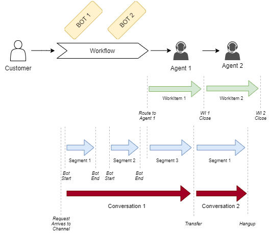 Conversation Lifecycle