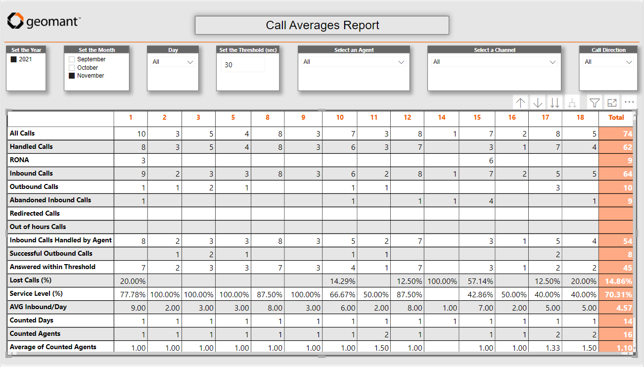 Call Averages Report