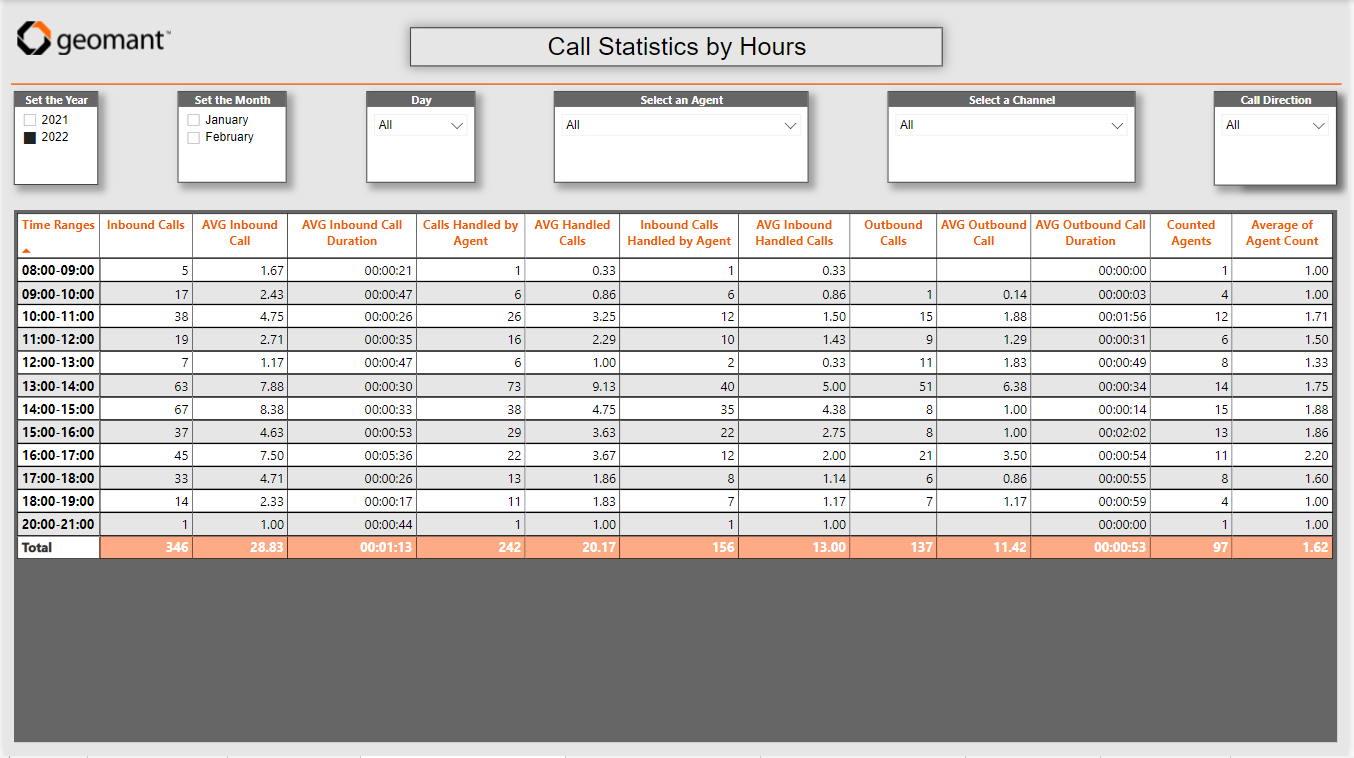 Call Statistics by Hours Report