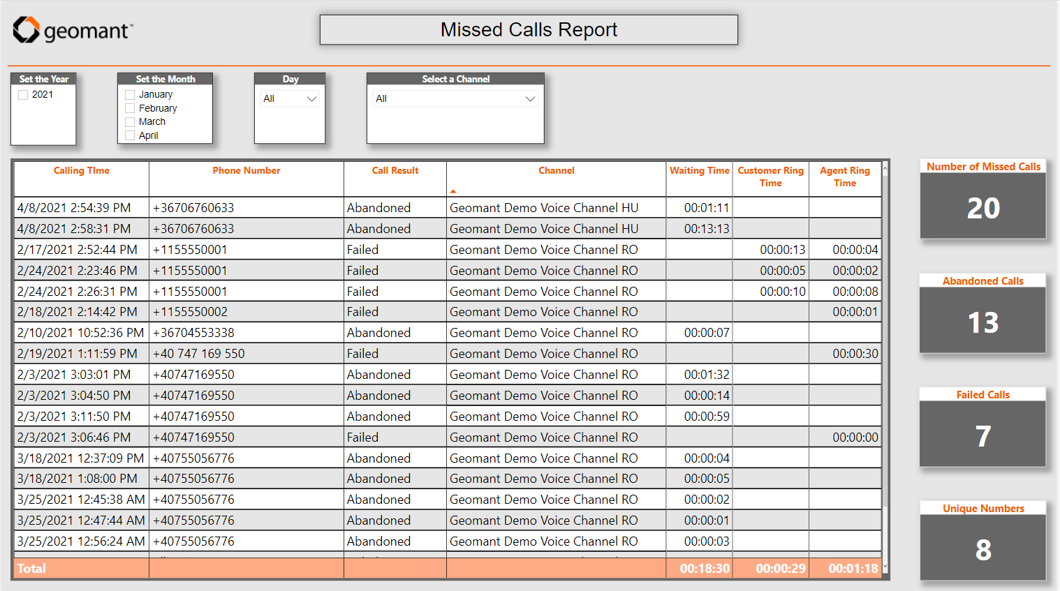 Missed Calls Report