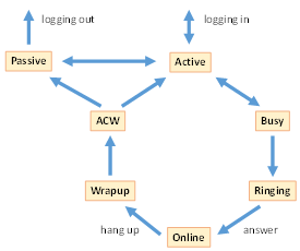 Agent state transitions for inbound calls