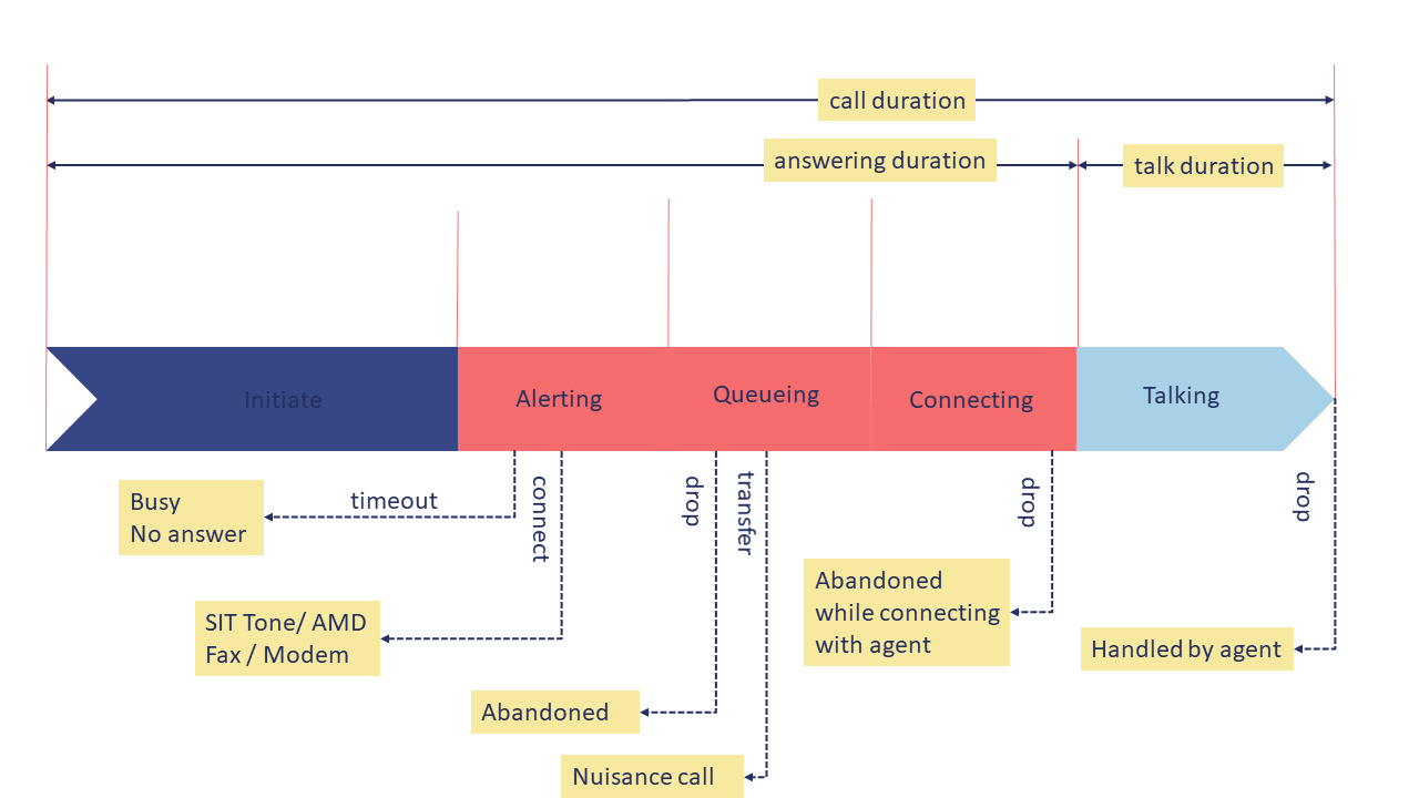 Call States Outbound predictive