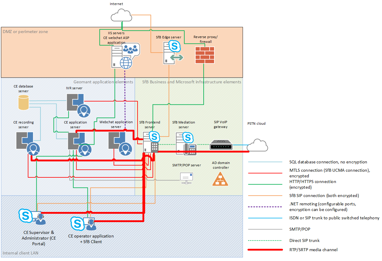 CE system network architecture diagram