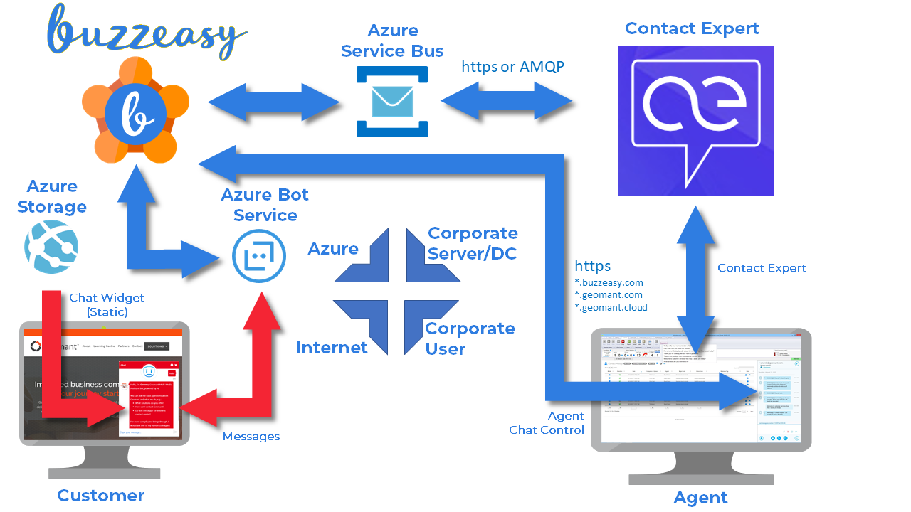 WebChat Cloud Diagram