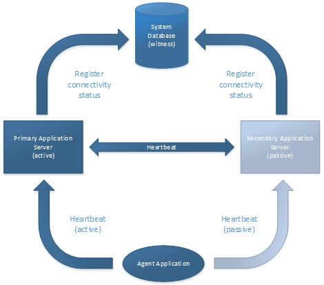 HA failover process diagram