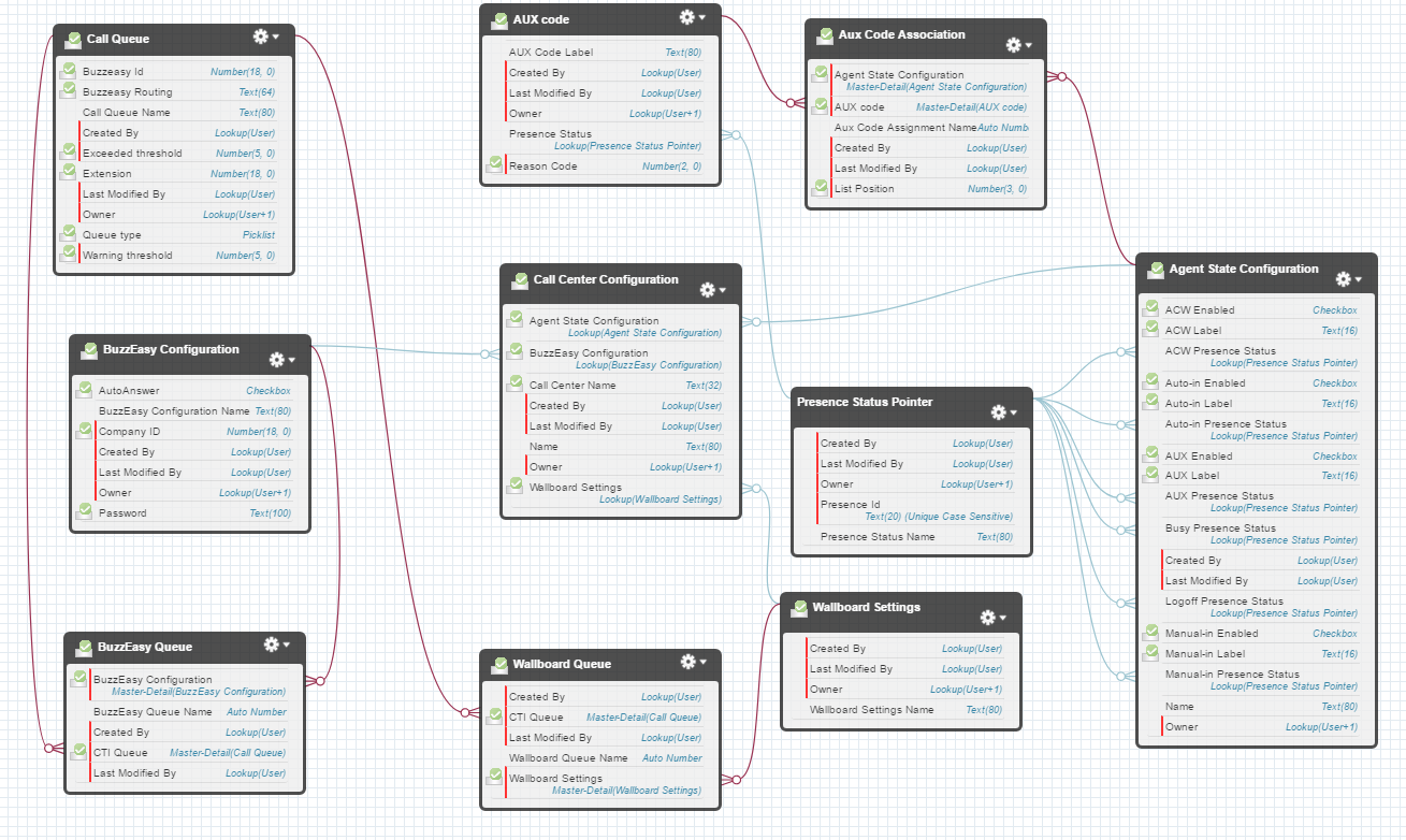 Customer object relation