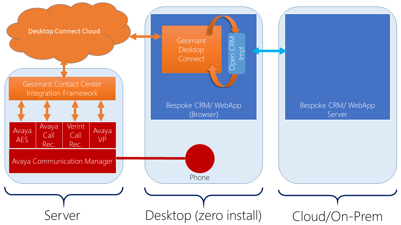 Desktop Connect cloud deployment